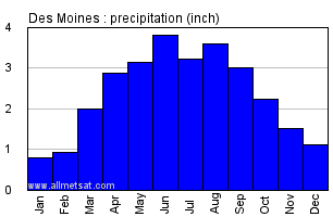 des moines iowa annual precipitation graph yearly average climate